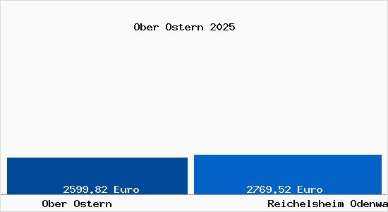 Vergleich Immobilienpreise Reichelsheim Odenwald mit Reichelsheim Odenwald Ober Ostern