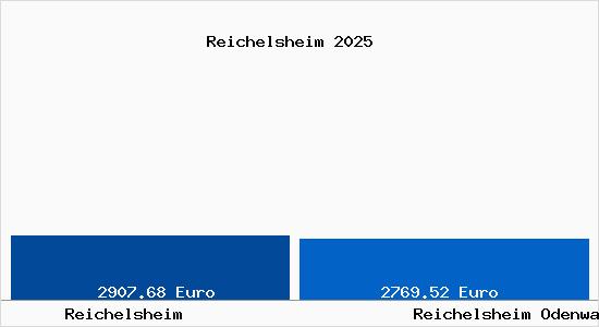 Vergleich Immobilienpreise Reichelsheim Odenwald mit Reichelsheim Odenwald Reichelsheim