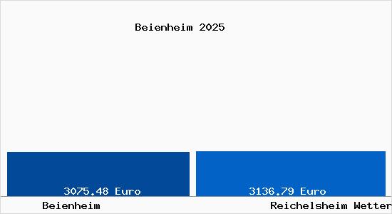 Vergleich Immobilienpreise Reichelsheim Wetterau mit Reichelsheim Wetterau Beienheim
