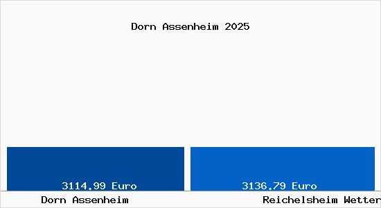 Vergleich Immobilienpreise Reichelsheim Wetterau mit Reichelsheim Wetterau Dorn Assenheim