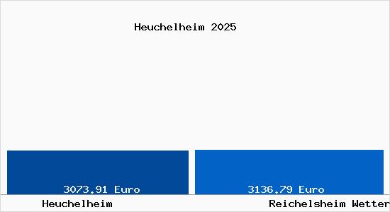 Vergleich Immobilienpreise Reichelsheim Wetterau mit Reichelsheim Wetterau Heuchelheim