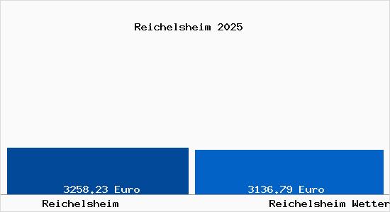 Vergleich Immobilienpreise Reichelsheim Wetterau mit Reichelsheim Wetterau Reichelsheim