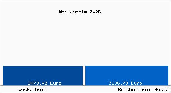 Vergleich Immobilienpreise Reichelsheim Wetterau mit Reichelsheim Wetterau Weckesheim