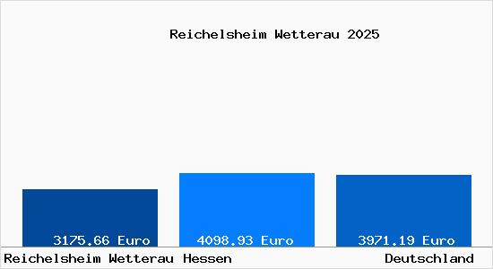 Aktuelle Immobilienpreise in Reichelsheim Wetterau
