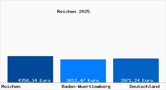 Aktuelle Immobilienpreise in Reichen Bodensee