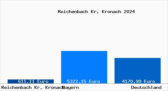 Aktuelle Immobilienpreise in Reichenbach Kr. Kronach