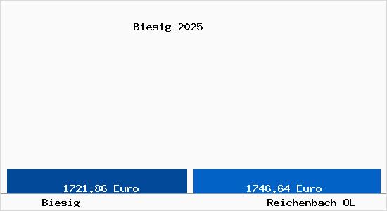 Vergleich Immobilienpreise Reichenbach OL mit Reichenbach OL Biesig