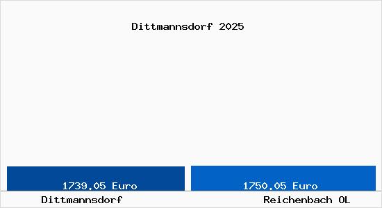 Vergleich Immobilienpreise Reichenbach OL mit Reichenbach OL Dittmannsdorf
