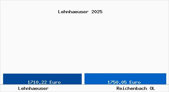 Vergleich Immobilienpreise Reichenbach OL mit Reichenbach OL Lehnhaeuser