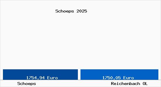 Vergleich Immobilienpreise Reichenbach OL mit Reichenbach OL Schoeps