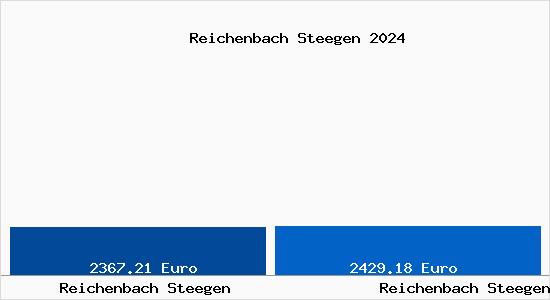 Vergleich Immobilienpreise Reichenbach Steegen mit Reichenbach Steegen Reichenbach Steegen