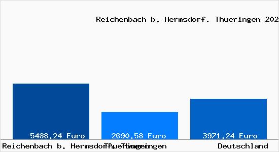 Aktuelle Immobilienpreise in Reichenbach b. Hermsdorf, Thueringen