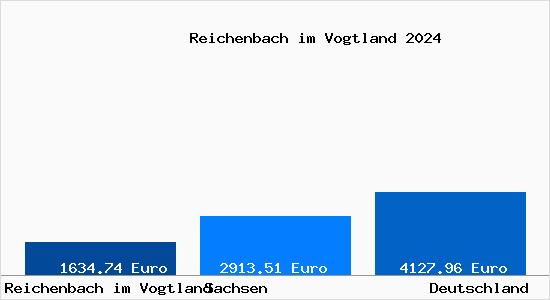 Aktuelle Immobilienpreise in Reichenbach im Vogtland