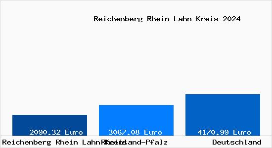 Aktuelle Immobilienpreise in Reichenberg Rhein Lahn Kreis Rhein-Lahn-Kreis