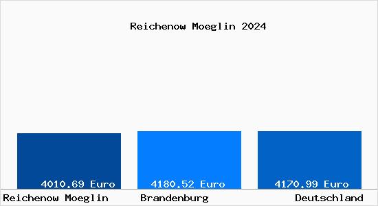 Aktuelle Immobilienpreise in Reichenow Moeglin