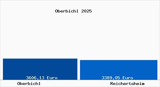Vergleich Immobilienpreise Reichertsheim mit Reichertsheim Oberbichl