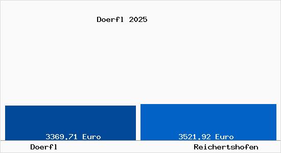 Vergleich Immobilienpreise Reichertshofen mit Reichertshofen Doerfl