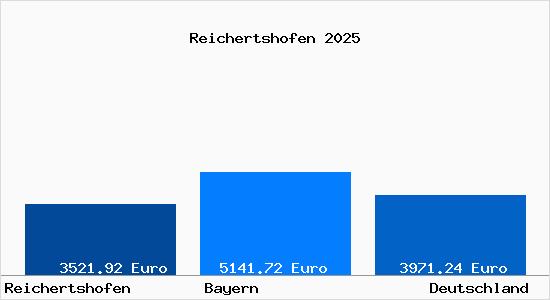 Aktuelle Immobilienpreise in Reichertshofen Oberbayern