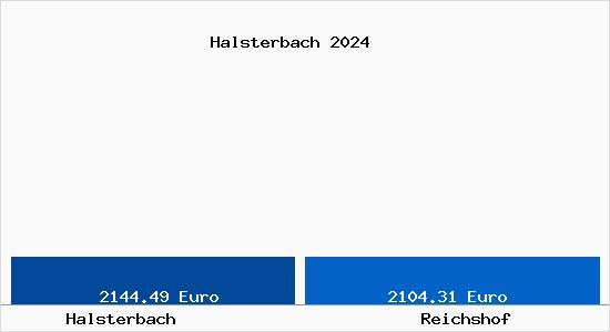 Vergleich Immobilienpreise Reichshof mit Reichshof Halsterbach