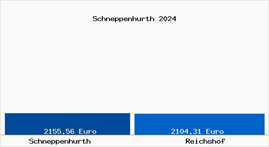 Vergleich Immobilienpreise Reichshof mit Reichshof Schneppenhurth
