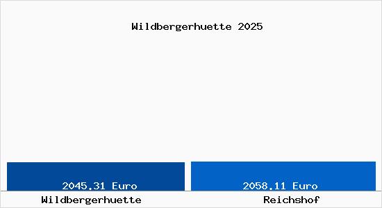 Vergleich Immobilienpreise Reichshof mit Reichshof Wildbergerhuette
