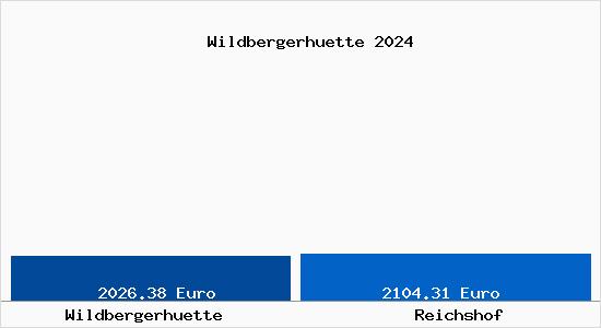 Vergleich Immobilienpreise Reichshof mit Reichshof Wildbergerhuette