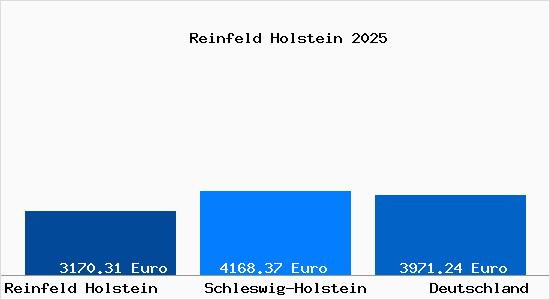 Aktuelle Immobilienpreise in Reinfeld Holstein