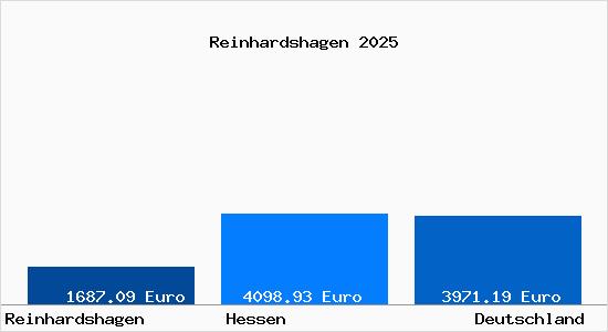 Aktuelle Immobilienpreise in Reinhardshagen