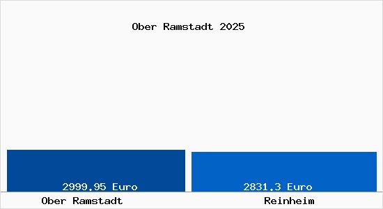 Vergleich Immobilienpreise Reinheim mit Reinheim Ober Ramstadt