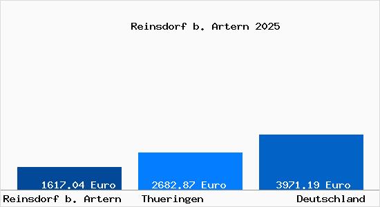 Aktuelle Immobilienpreise in Reinsdorf b. Artern