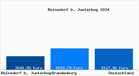Aktuelle Immobilienpreise in Reinsdorf b. Jueterbog