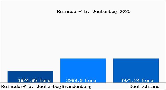 Aktuelle Immobilienpreise in Reinsdorf b. Jueterbog