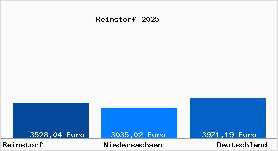 Aktuelle Immobilienpreise in Reinstorf Kr. Lueneburg