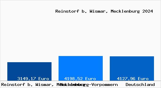 Aktuelle Immobilienpreise in Reinstorf b. Wismar, Mecklenburg