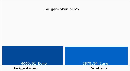 Vergleich Immobilienpreise Reisbach mit Reisbach Geigenkofen