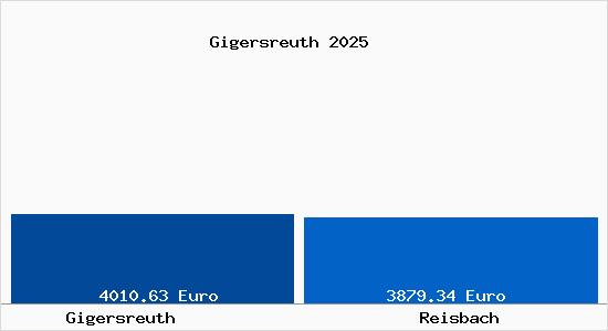 Vergleich Immobilienpreise Reisbach mit Reisbach Gigersreuth