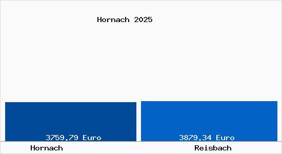 Vergleich Immobilienpreise Reisbach mit Reisbach Hornach