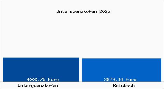 Vergleich Immobilienpreise Reisbach mit Reisbach Unterguenzkofen