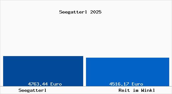 Vergleich Immobilienpreise Reit im Winkl mit Reit im Winkl Seegatterl
