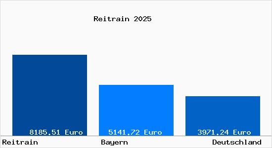 Aktuelle Immobilienpreise in Reitrain