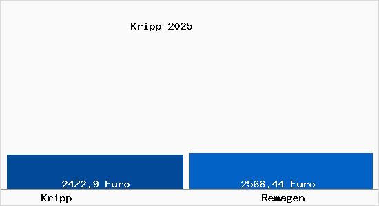 Vergleich Immobilienpreise Remagen mit Remagen Kripp