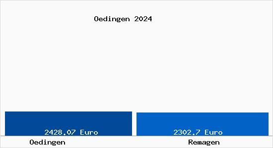 Vergleich Immobilienpreise Remagen mit Remagen Oedingen