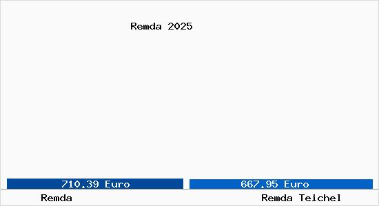 Vergleich Immobilienpreise Remda Teichel mit Remda Teichel Remda