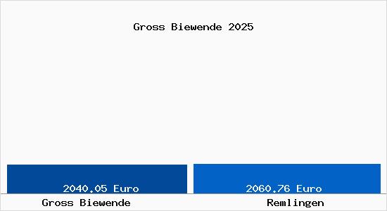 Vergleich Immobilienpreise Remlingen mit Remlingen Gross Biewende