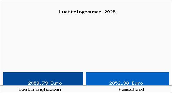 Vergleich Immobilienpreise Remscheid mit Remscheid Luettringhausen