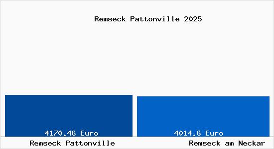 Vergleich Immobilienpreise Remseck am Neckar mit Remseck am Neckar Remseck Pattonville