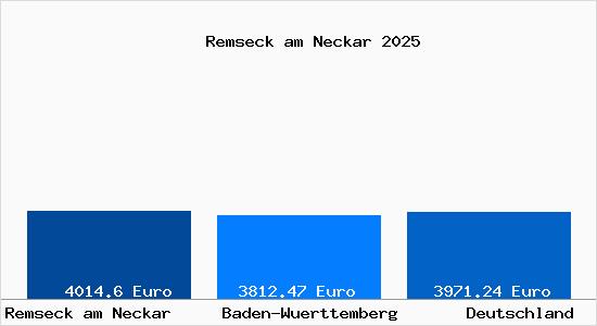 Aktuelle Immobilienpreise in Remseck am Neckar