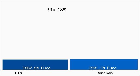 Vergleich Immobilienpreise Renchen mit Renchen Ulm