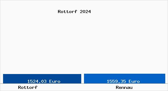 Vergleich Immobilienpreise Rennau mit Rennau Rottorf