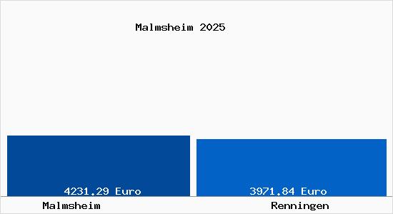 Vergleich Immobilienpreise Renningen mit Renningen Malmsheim